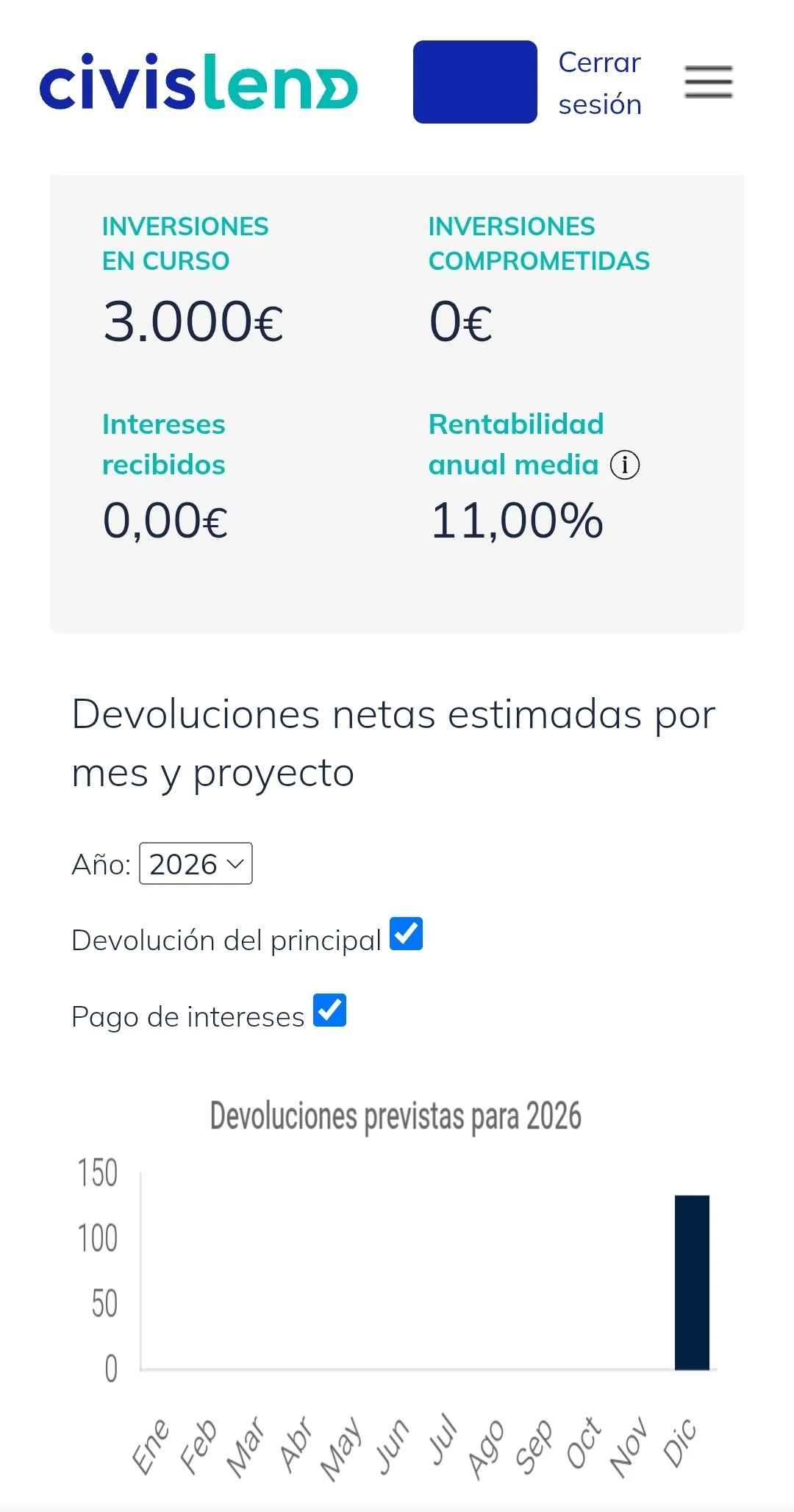 Dashboard del portafoglio attivo Civislend con 3000 euro investiti